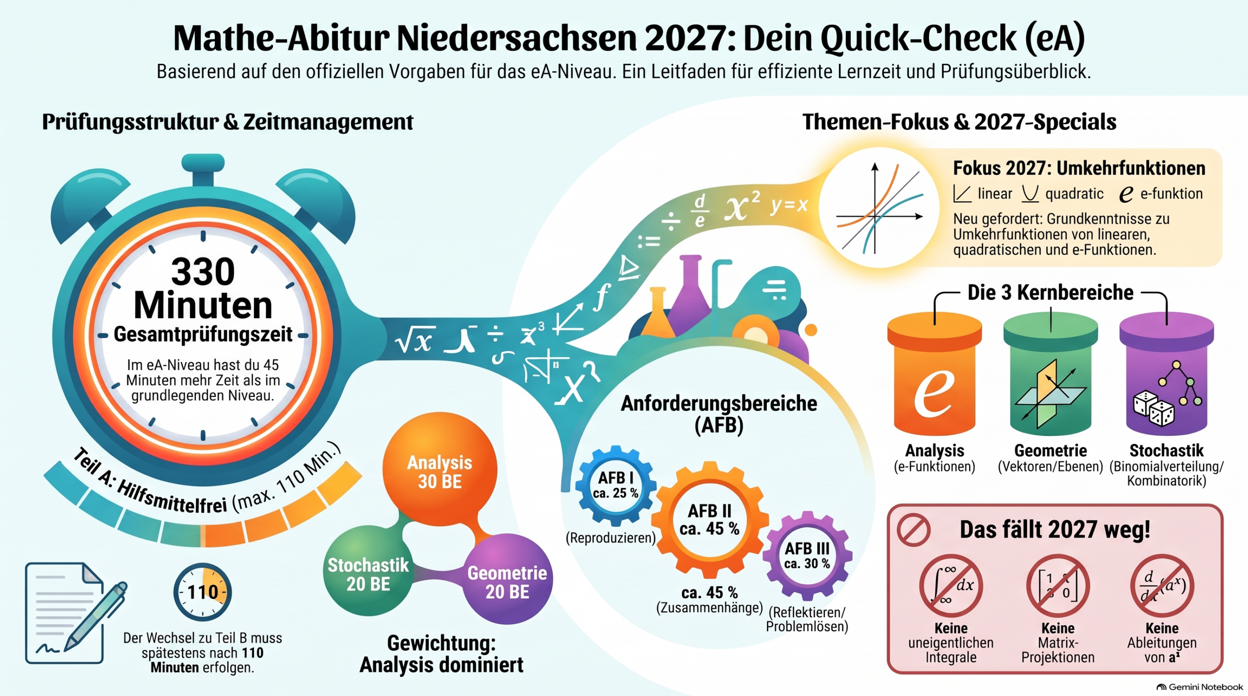 Infografik zum Mathe-Abitur 2027 in Niedersachsen: Prüfungsablauf, Hilfsmittel und Themenschwerpunkte im erhöhtes Anforderungsniveau.