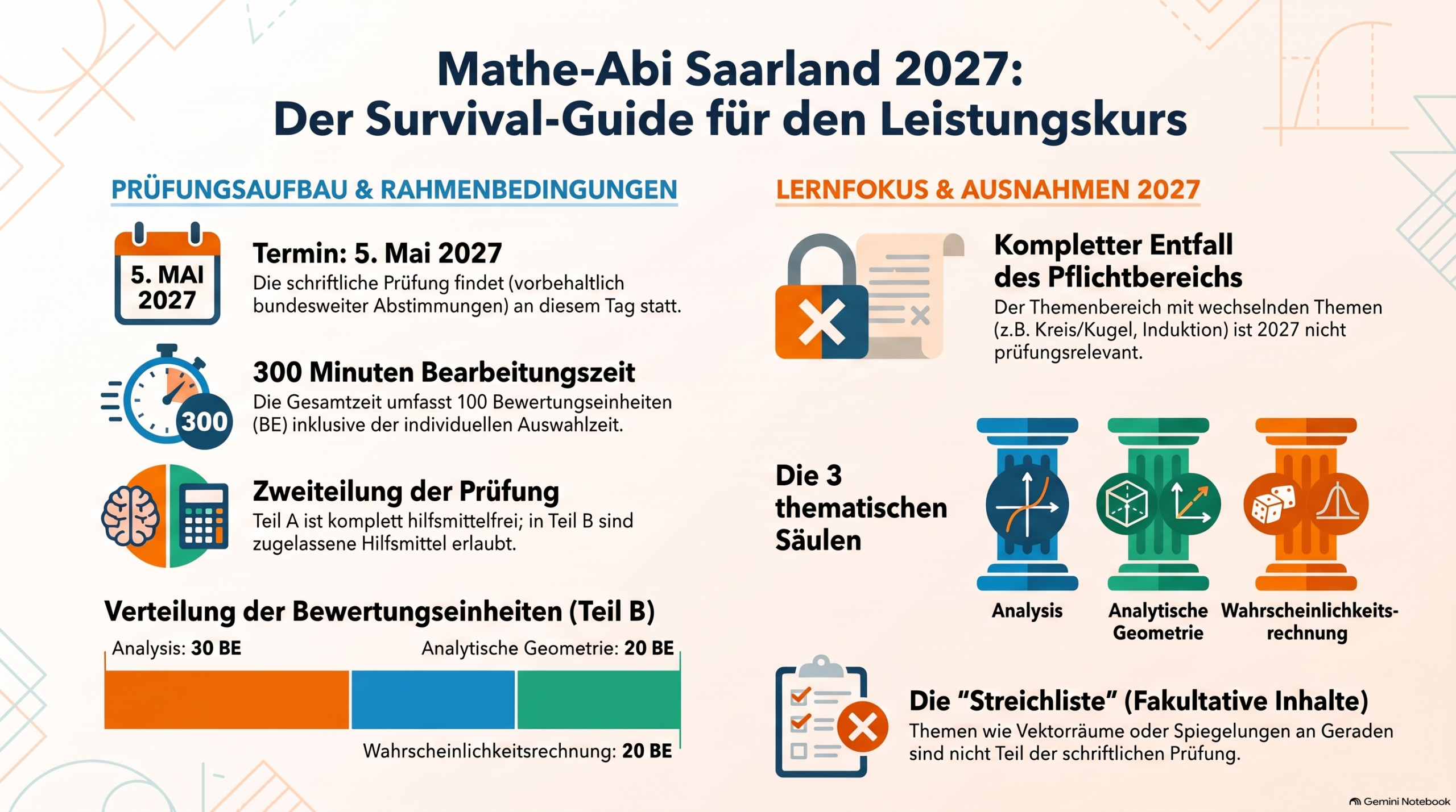 Infografik zum Mathe-Abitur 2027 in Saarland: Prüfungsablauf, Hilfsmittel und Themenschwerpunkte im Leistungskurs.