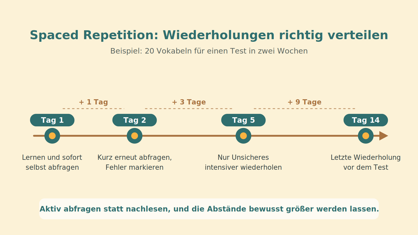Zeitstrahl Spaced Repetition mit Wiederholungen an Tag 1, Tag 2, Tag 5 und Tag 14
