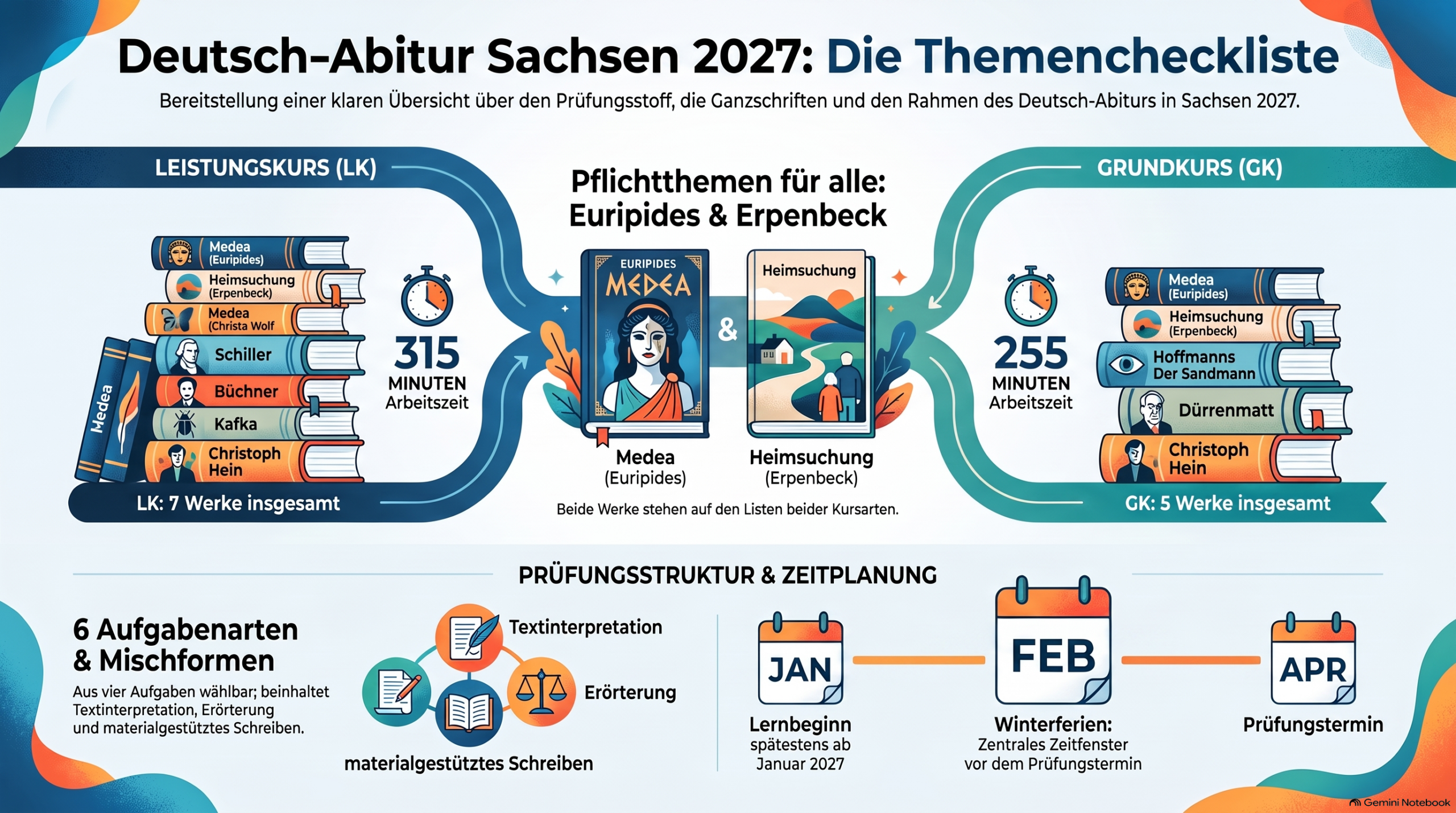 Themencheckliste Deutsch-Abitur Sachsen 2027: Übersicht (KI-generiert)