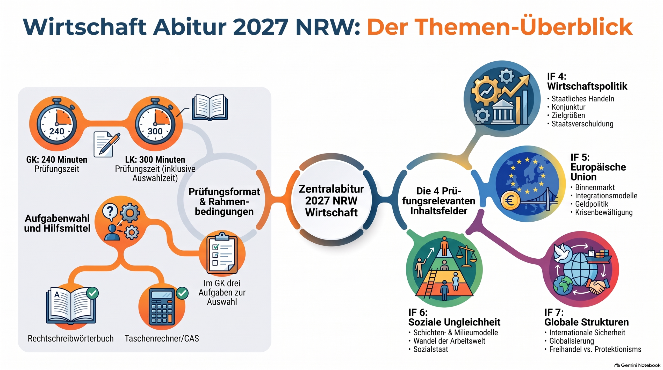 Themenübersicht Wirtschaft-Abitur 2027 Nordrhein-Westfalen als Infografik